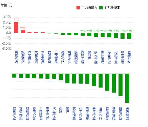 主力資金凈流出板塊一覽 醫(yī)藥制造、釀酒行業(yè)領(lǐng)銜